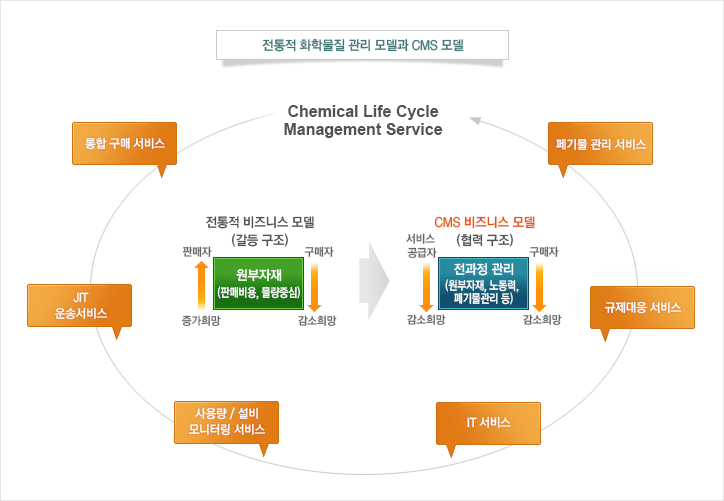  ȭй  𵨰 CMS 

[Chemical Life Cycle Management Service]
-   
- ⹰  
- JIT ۼ
-  
- 뷮 /  ͸ 
- IT 